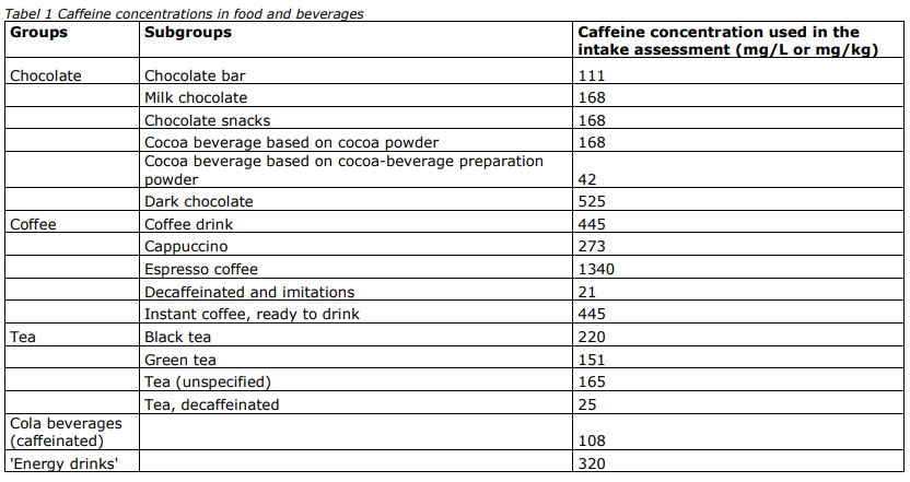 Average concentration levels of caffeine in caffeine containing ...